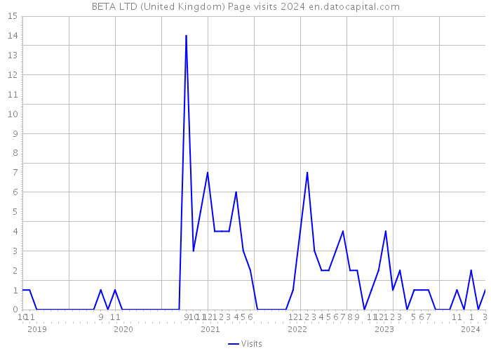 BETA LTD (United Kingdom) Page visits 2024 