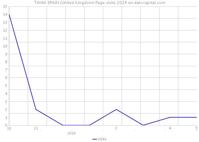 TANIA SPAIN (United Kingdom) Page visits 2024 
