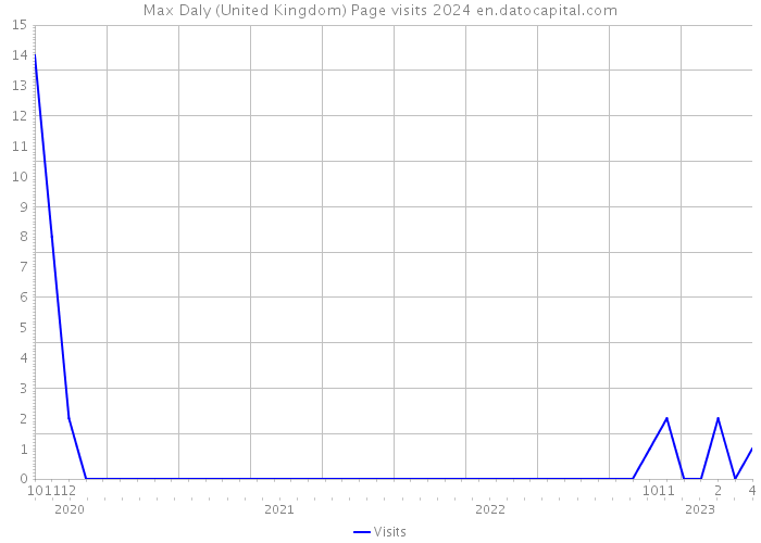 Max Daly (United Kingdom) Page visits 2024 