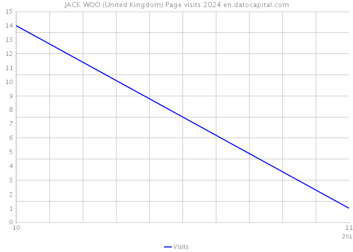 JACK WOO (United Kingdom) Page visits 2024 