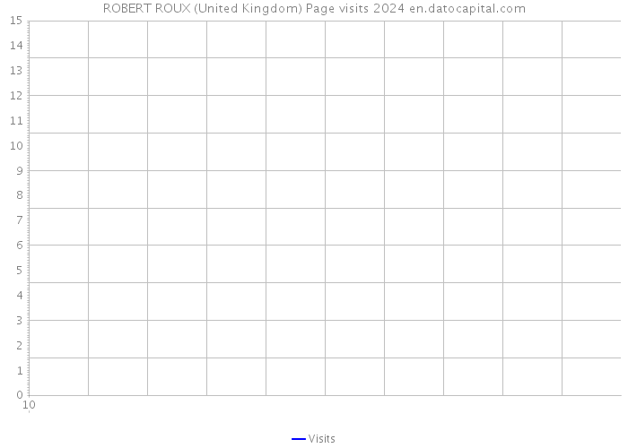 ROBERT ROUX (United Kingdom) Page visits 2024 