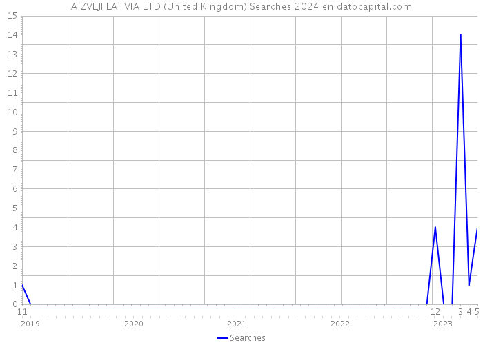 AIZVEJI LATVIA LTD (United Kingdom) Searches 2024 