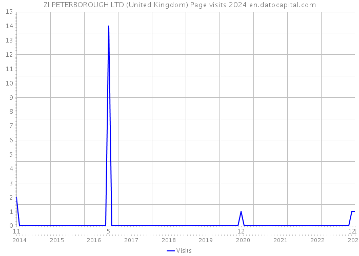 ZI PETERBOROUGH LTD (United Kingdom) Page visits 2024 
