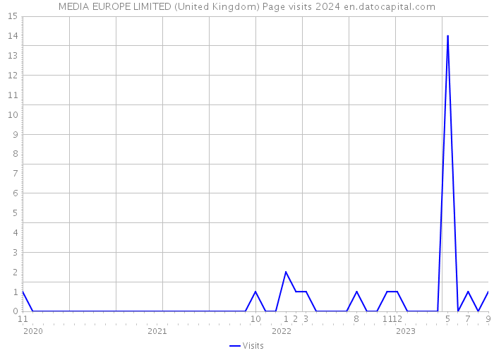 MEDIA EUROPE LIMITED (United Kingdom) Page visits 2024 