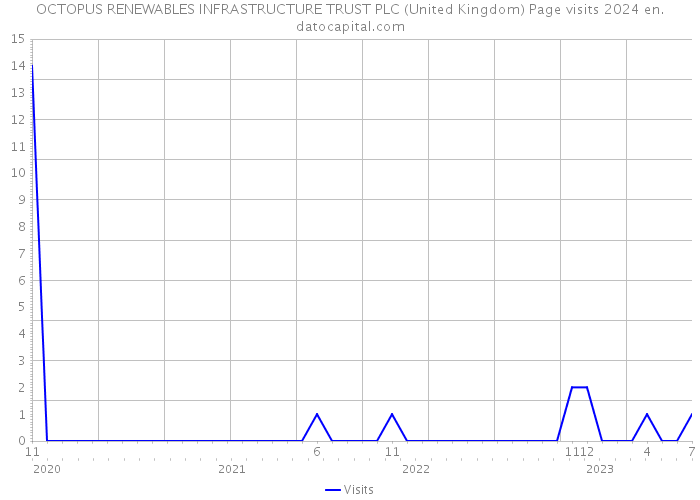 OCTOPUS RENEWABLES INFRASTRUCTURE TRUST PLC (United Kingdom) Page visits 2024 