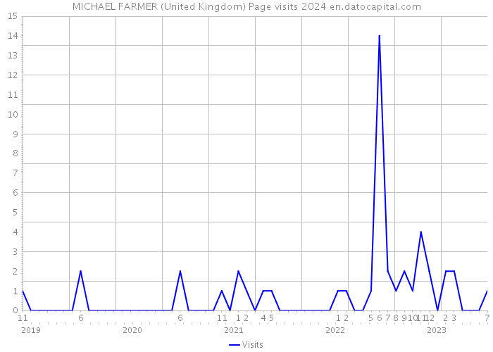 MICHAEL FARMER (United Kingdom) Page visits 2024 