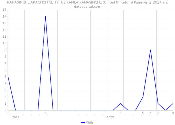RANASINGHE ARACHCHIGE TYTUS KAPILA RANASINGHE (United Kingdom) Page visits 2024 