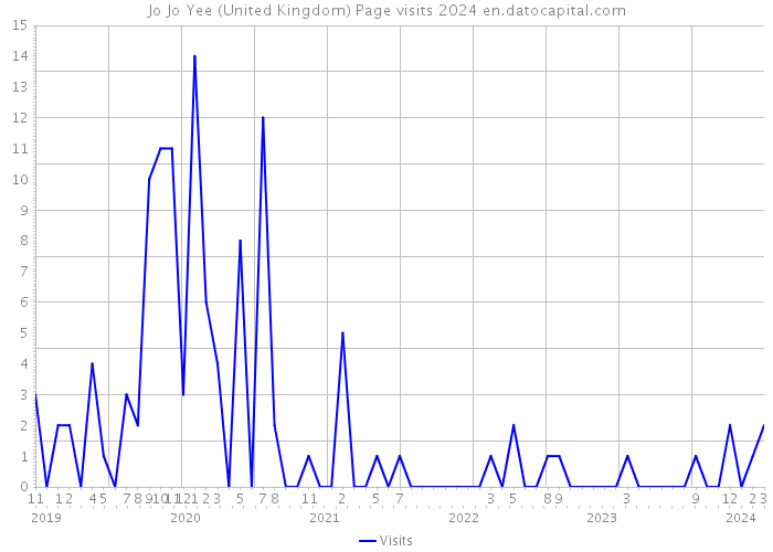 Jo Jo Yee (United Kingdom) Page visits 2024 