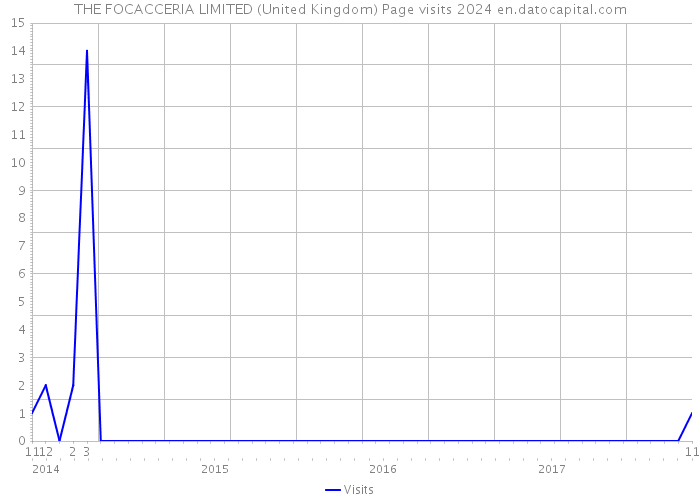 THE FOCACCERIA LIMITED (United Kingdom) Page visits 2024 