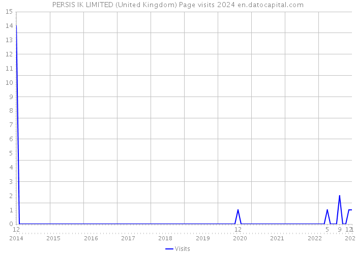 PERSIS IK LIMITED (United Kingdom) Page visits 2024 