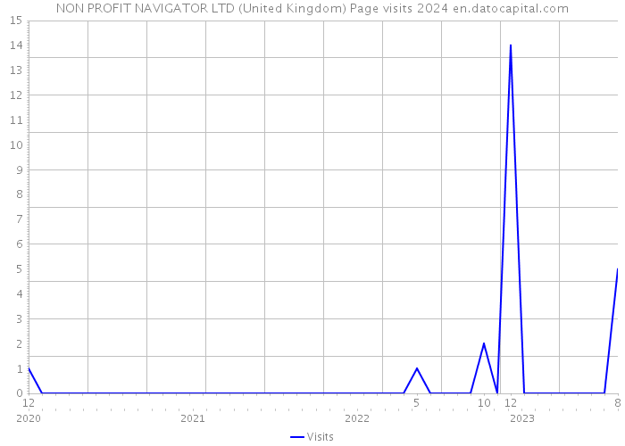 NON PROFIT NAVIGATOR LTD (United Kingdom) Page visits 2024 