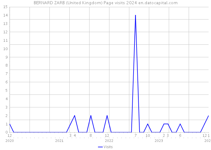 BERNARD ZARB (United Kingdom) Page visits 2024 
