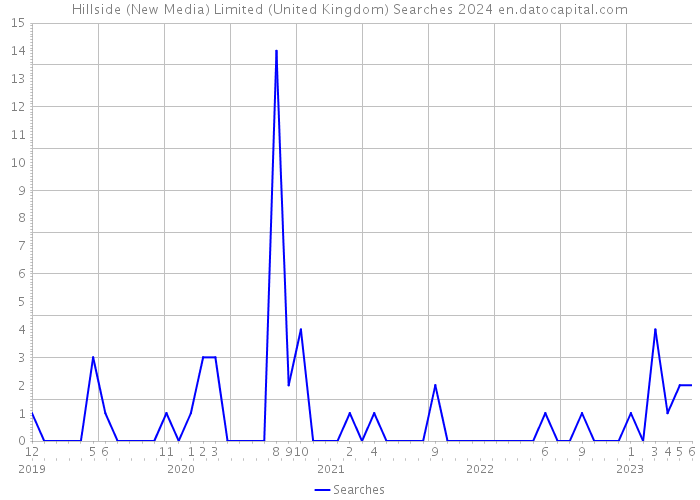 Hillside (New Media) Limited (United Kingdom) Searches 2024 
