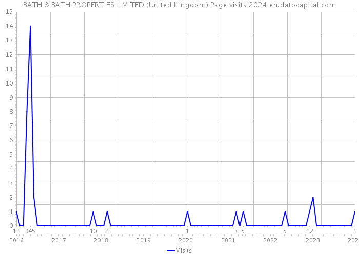BATH & BATH PROPERTIES LIMITED (United Kingdom) Page visits 2024 