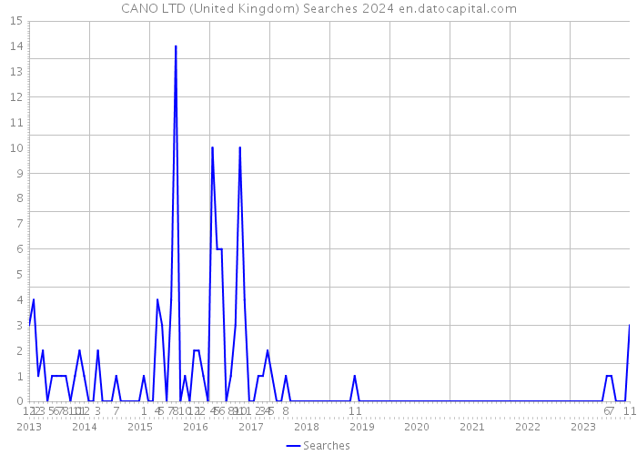 CANO LTD (United Kingdom) Searches 2024 
