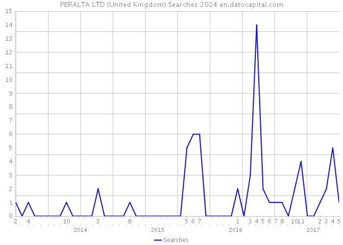 PERALTA LTD (United Kingdom) Searches 2024 