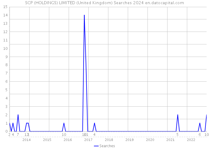 SCP (HOLDINGS) LIMITED (United Kingdom) Searches 2024 