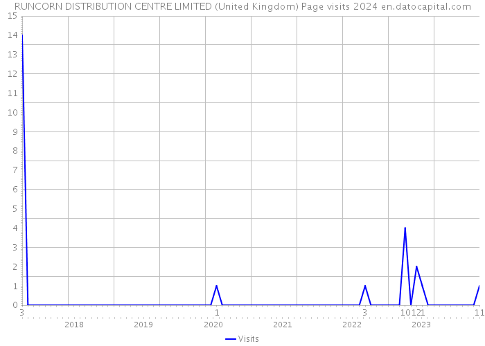 RUNCORN DISTRIBUTION CENTRE LIMITED (United Kingdom) Page visits 2024 