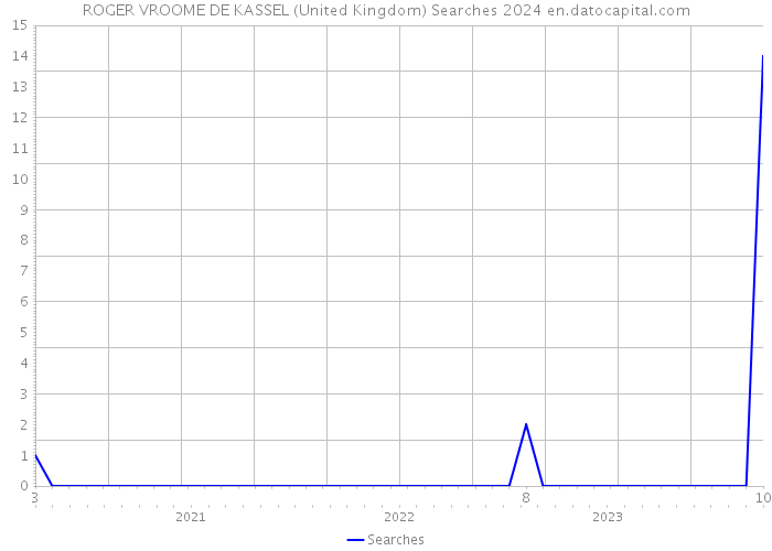 ROGER VROOME DE KASSEL (United Kingdom) Searches 2024 