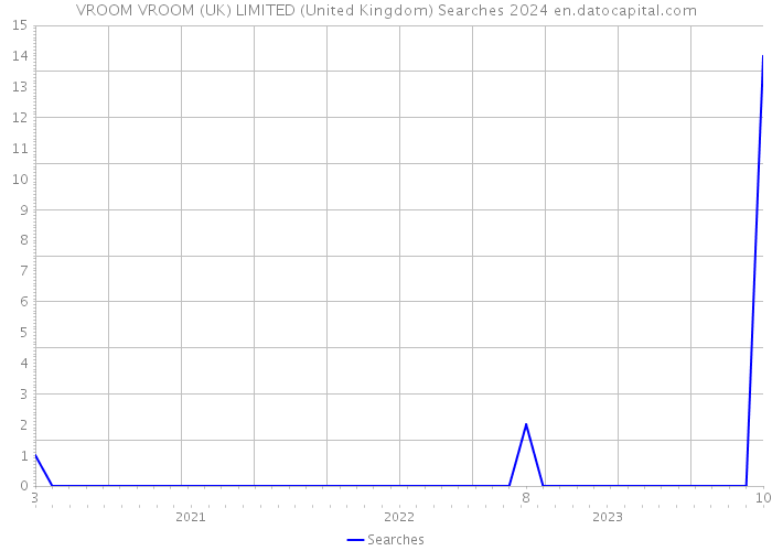 VROOM VROOM (UK) LIMITED (United Kingdom) Searches 2024 