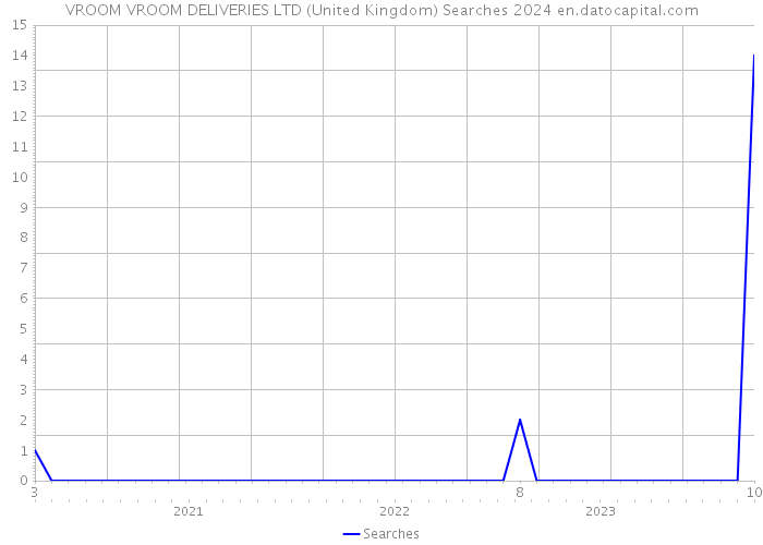 VROOM VROOM DELIVERIES LTD (United Kingdom) Searches 2024 