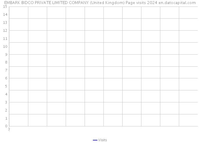 EMBARK BIDCO PRIVATE LIMITED COMPANY (United Kingdom) Page visits 2024 