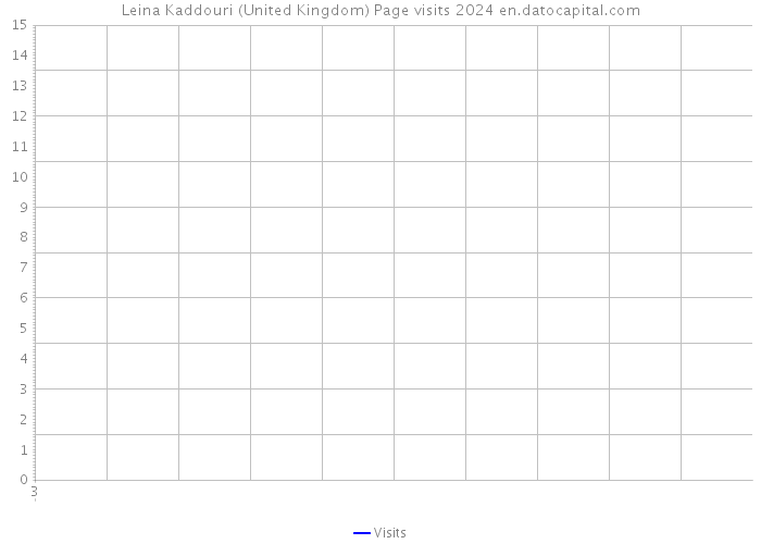 Leina Kaddouri (United Kingdom) Page visits 2024 