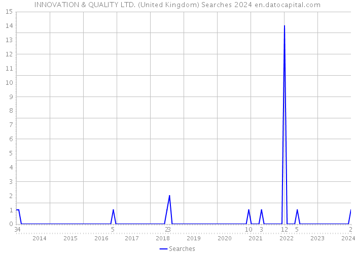 INNOVATION & QUALITY LTD. (United Kingdom) Searches 2024 