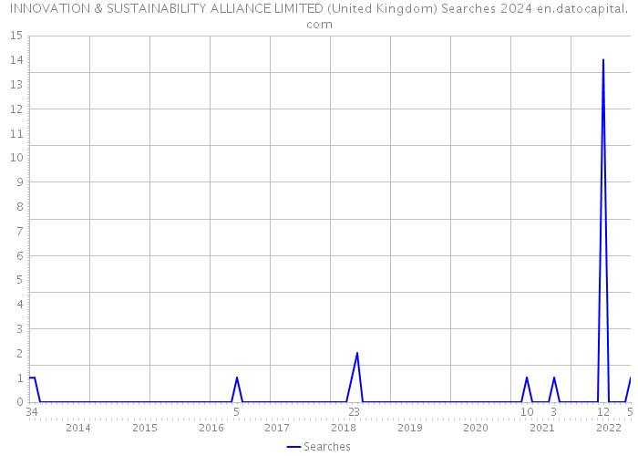 INNOVATION & SUSTAINABILITY ALLIANCE LIMITED (United Kingdom) Searches 2024 
