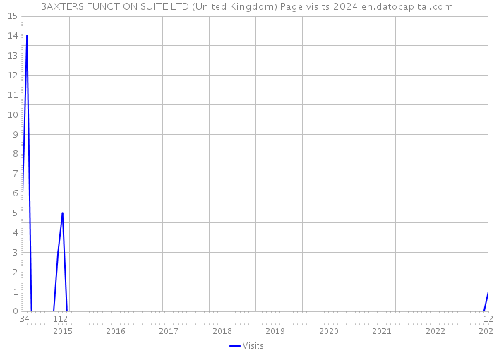 BAXTERS FUNCTION SUITE LTD (United Kingdom) Page visits 2024 