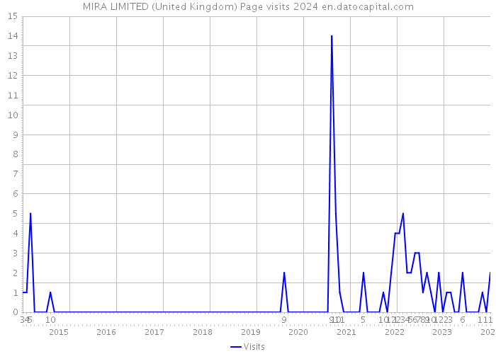MIRA LIMITED (United Kingdom) Page visits 2024 