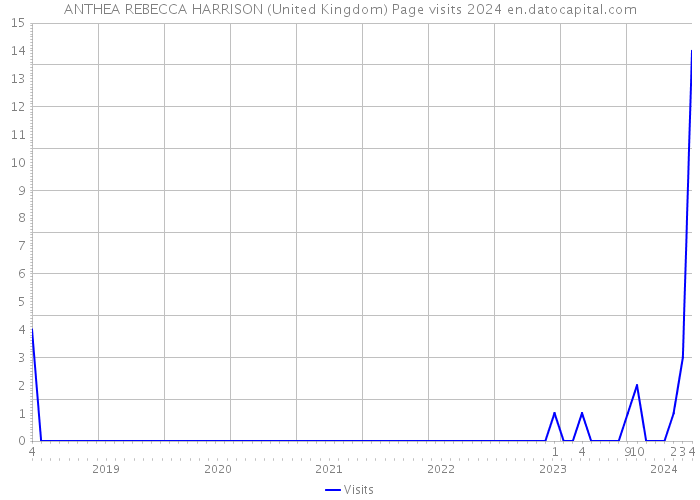 ANTHEA REBECCA HARRISON (United Kingdom) Page visits 2024 