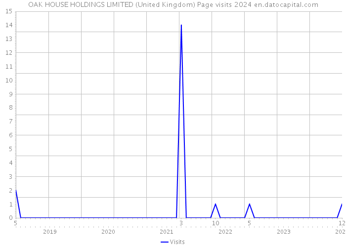 OAK HOUSE HOLDINGS LIMITED (United Kingdom) Page visits 2024 