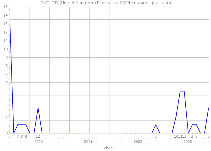 DAT LTD (United Kingdom) Page visits 2024 