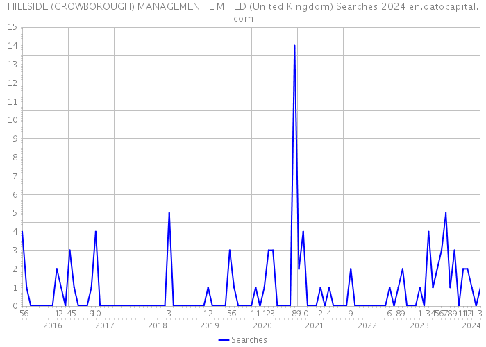 HILLSIDE (CROWBOROUGH) MANAGEMENT LIMITED (United Kingdom) Searches 2024 