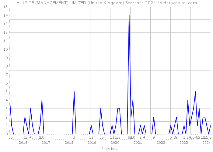 HILLSIDE (MANAGEMENT) LIMITED (United Kingdom) Searches 2024 