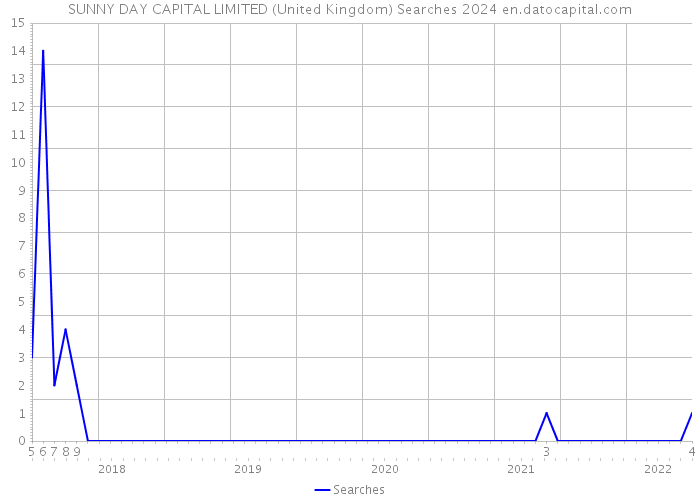 SUNNY DAY CAPITAL LIMITED (United Kingdom) Searches 2024 