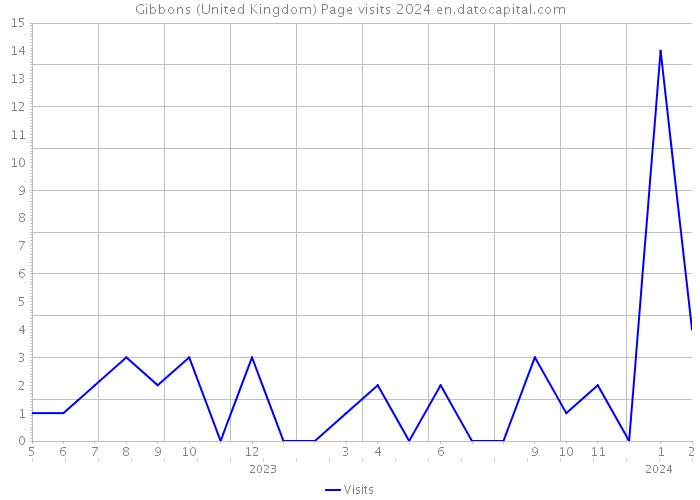 Gibbons (United Kingdom) Page visits 2024 
