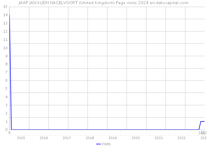 JAAP JAN KLEIN NAGELVOORT (United Kingdom) Page visits 2024 