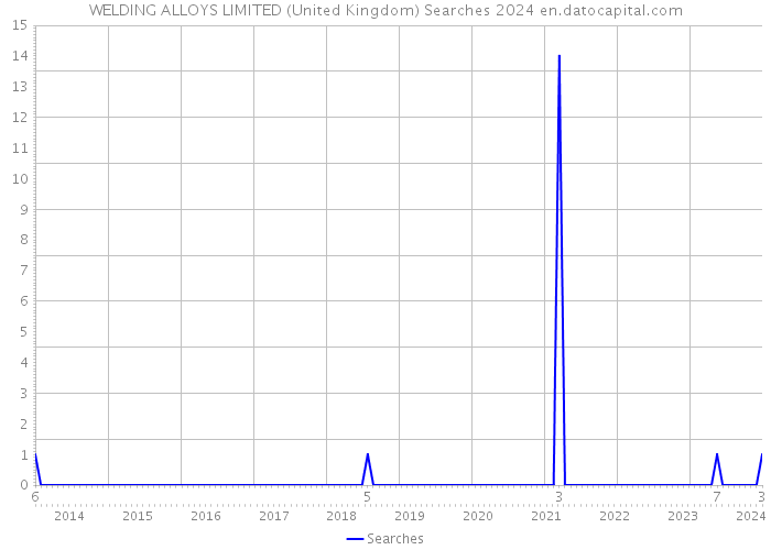 WELDING ALLOYS LIMITED (United Kingdom) Searches 2024 