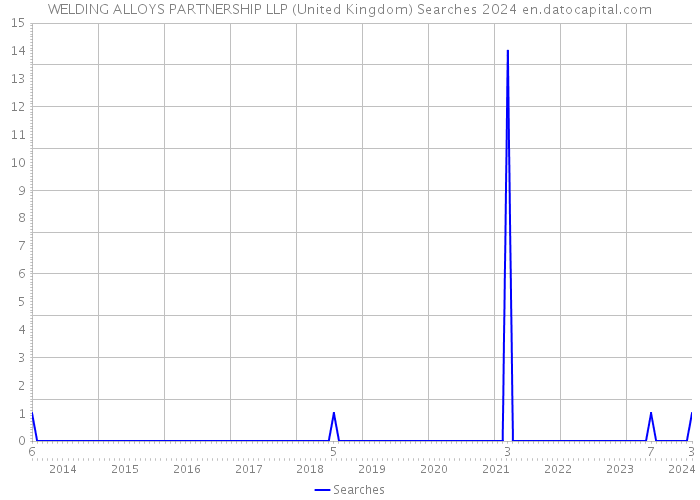 WELDING ALLOYS PARTNERSHIP LLP (United Kingdom) Searches 2024 