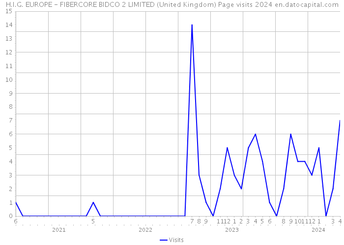 H.I.G. EUROPE - FIBERCORE BIDCO 2 LIMITED (United Kingdom) Page visits 2024 