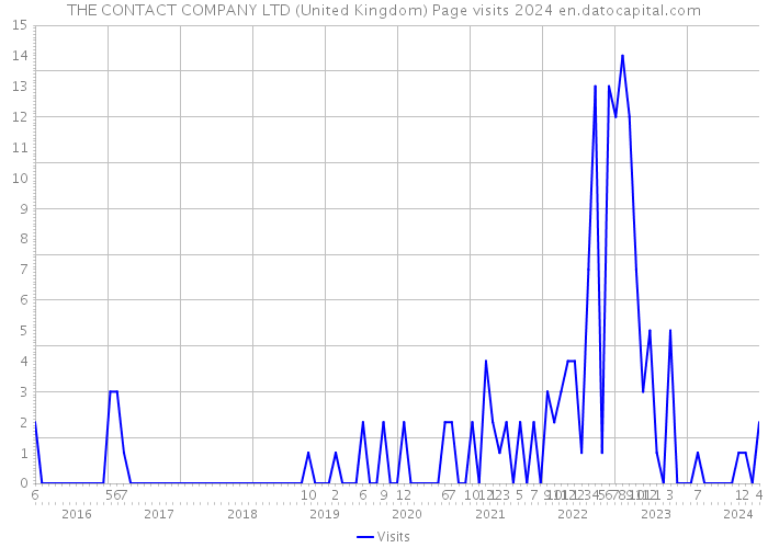 THE CONTACT COMPANY LTD (United Kingdom) Page visits 2024 
