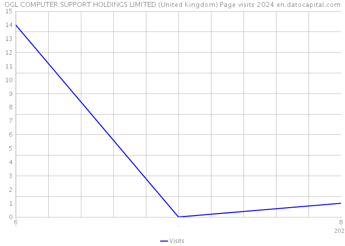 OGL COMPUTER SUPPORT HOLDINGS LIMITED (United Kingdom) Page visits 2024 