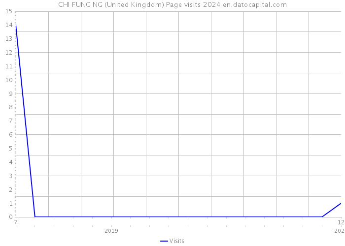 CHI FUNG NG (United Kingdom) Page visits 2024 