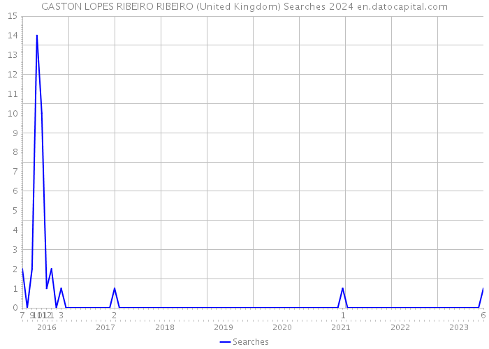 GASTON LOPES RIBEIRO RIBEIRO (United Kingdom) Searches 2024 