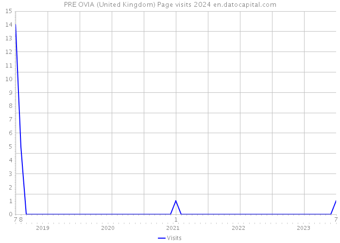 PRE OVIA (United Kingdom) Page visits 2024 