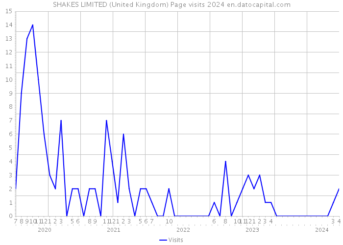 SHAKES LIMITED (United Kingdom) Page visits 2024 