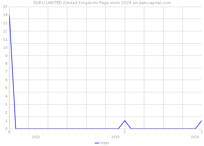 DUKU LIMITED (United Kingdom) Page visits 2024 