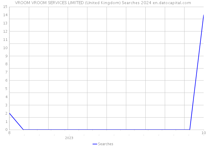 VROOM VROOM SERVICES LIMITED (United Kingdom) Searches 2024 